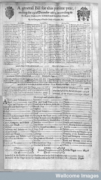 A general bill for the year 1665<br />
Credit: Wellcome Library, London <br />
Printed text  <br />
From: London's dreadful visitation: or, a collection of all the bills of mortality for this present year <br />
Published: E. CotesLondon  1665  <br />
Folio 05 recto <br />
Collection: Rare Books