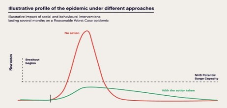 Illustrative profile of the epidemic under different approaches, from:<br />
https://www.gov.uk/government/publications/our-plan-to-rebuild-the-uk-governments-covid-19-recovery-strategy/our-plan-to-rebuild-the-uk-governments-covid-19-recovery-strategy). 